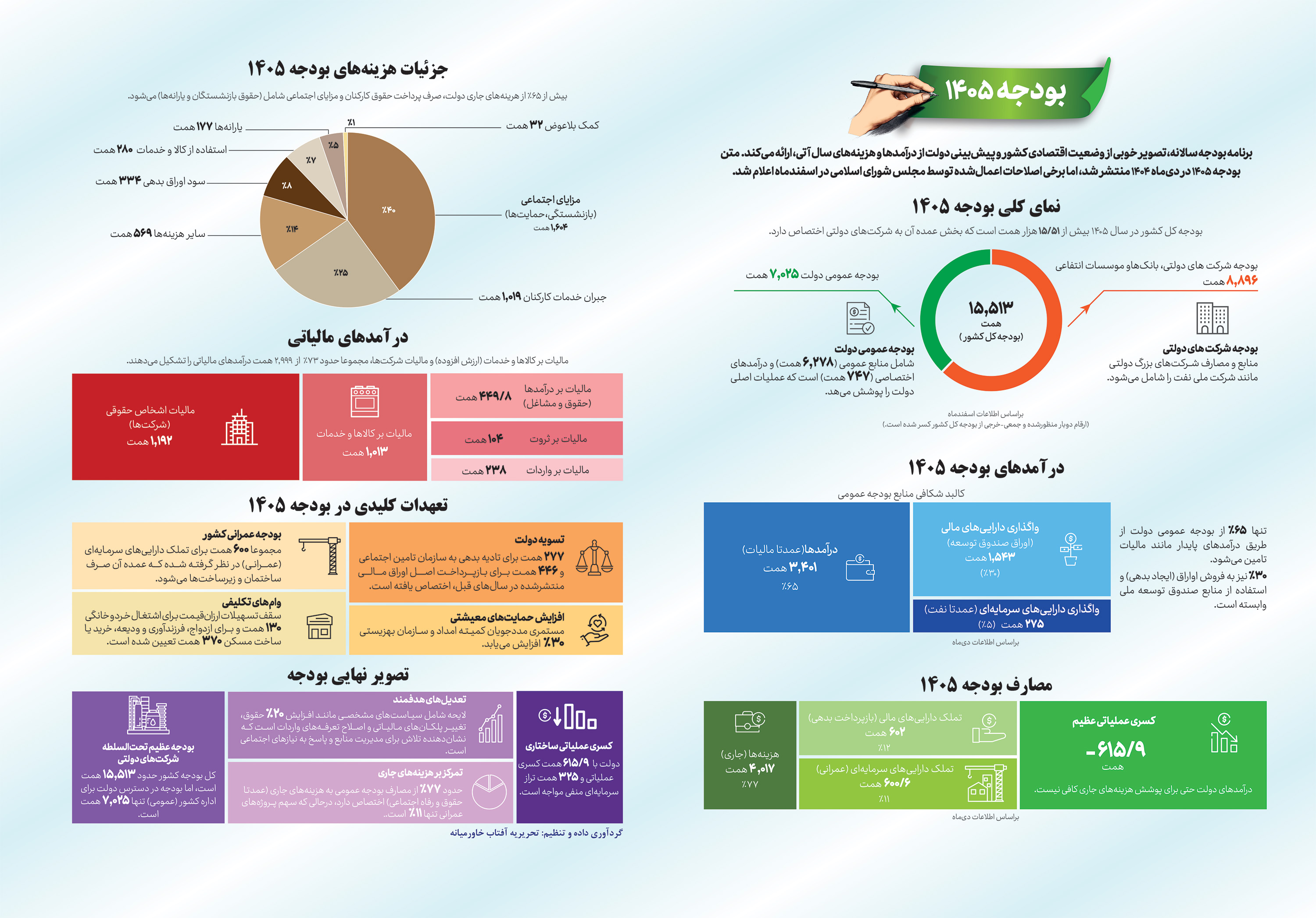 بودجه ۱۴۰۵